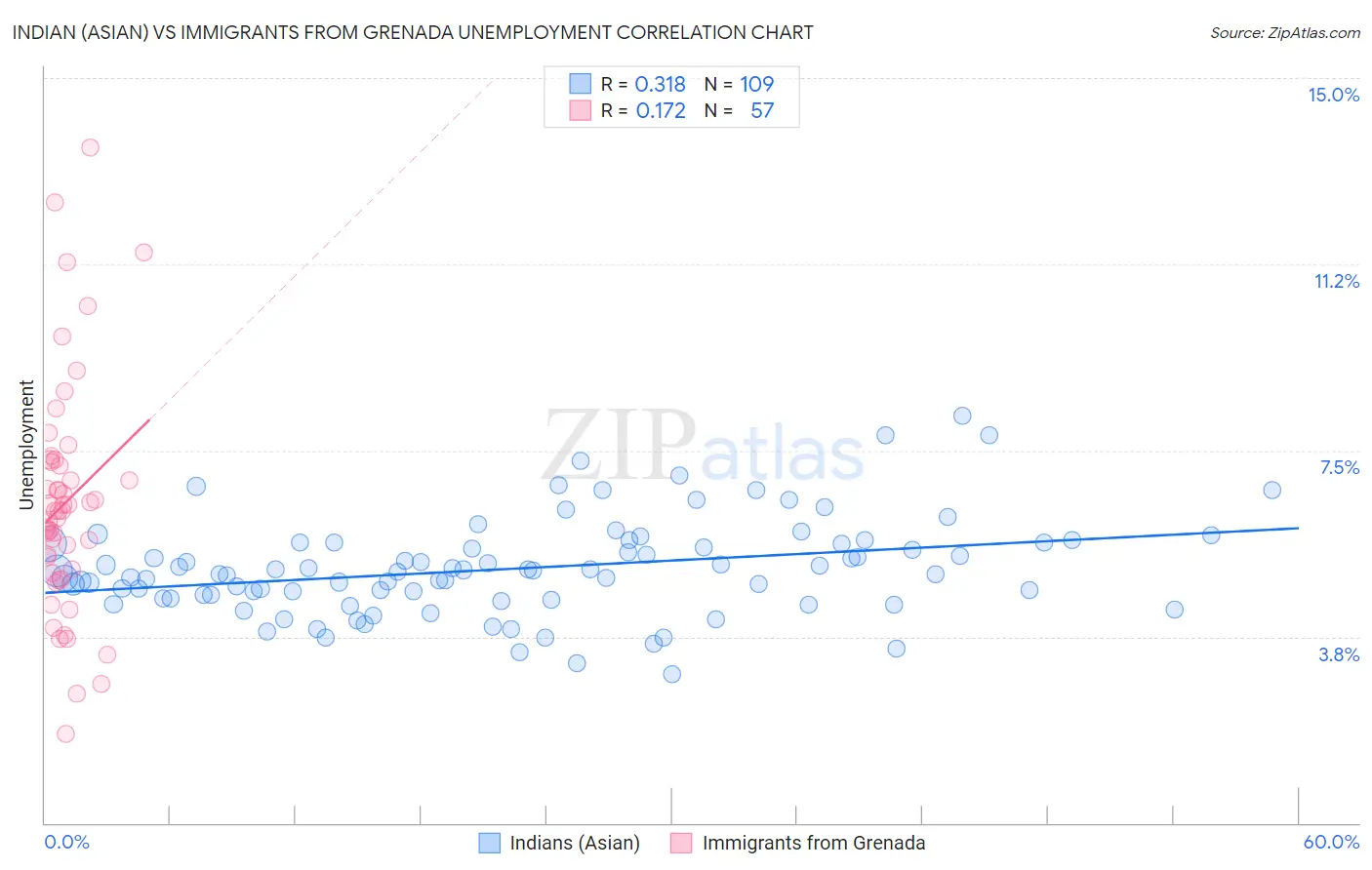 Indian (Asian) vs Immigrants from Grenada Unemployment
