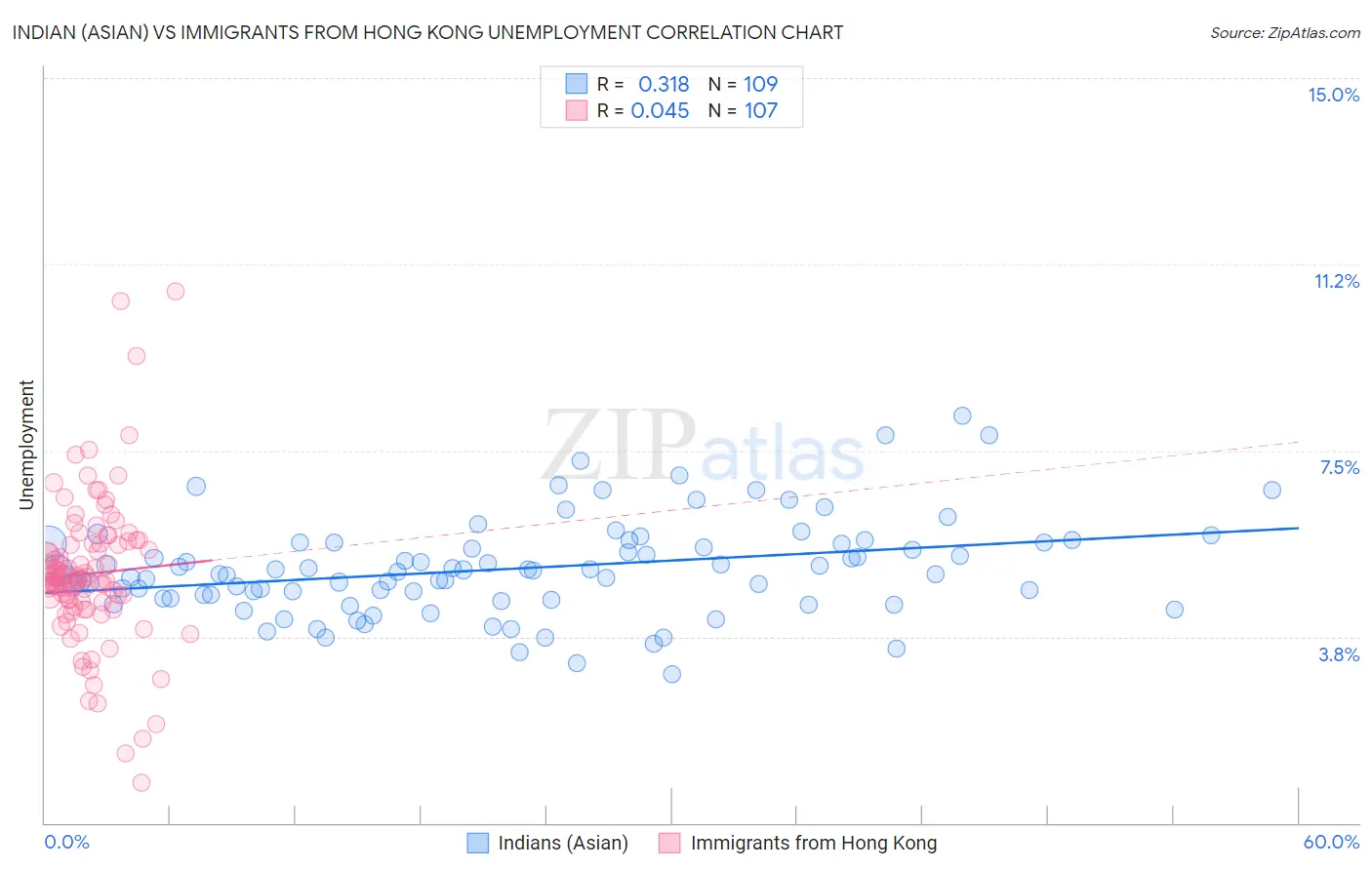 Indian (Asian) vs Immigrants from Hong Kong Unemployment