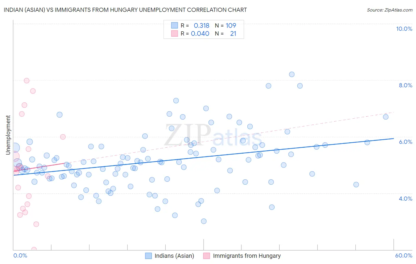 Indian (Asian) vs Immigrants from Hungary Unemployment