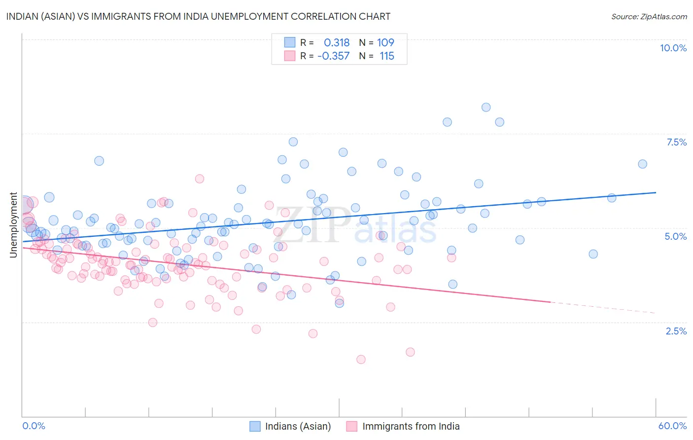 Indian (Asian) vs Immigrants from India Unemployment