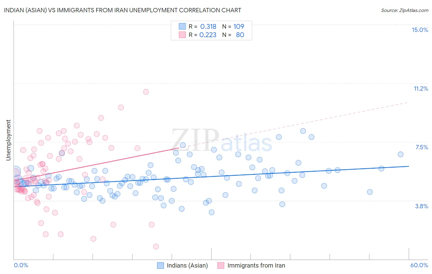 Indian (Asian) vs Immigrants from Iran Unemployment