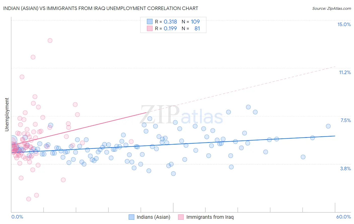 Indian (Asian) vs Immigrants from Iraq Unemployment