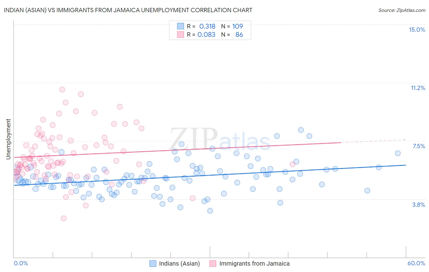 Indian (Asian) vs Immigrants from Jamaica Unemployment