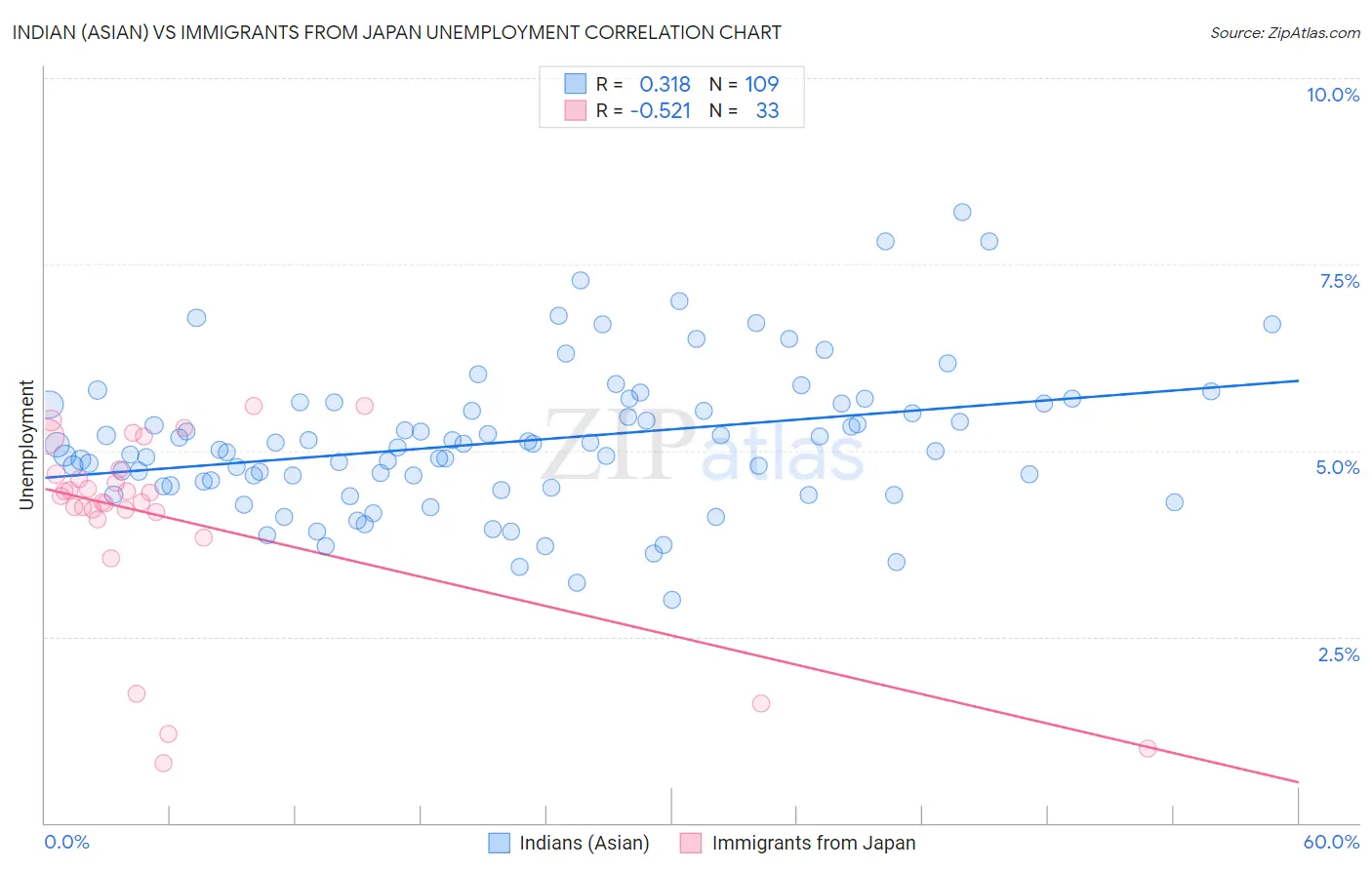 Indian (Asian) vs Immigrants from Japan Unemployment