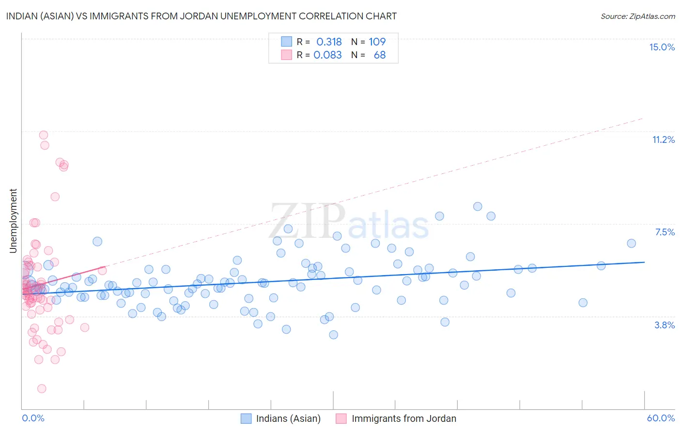 Indian (Asian) vs Immigrants from Jordan Unemployment