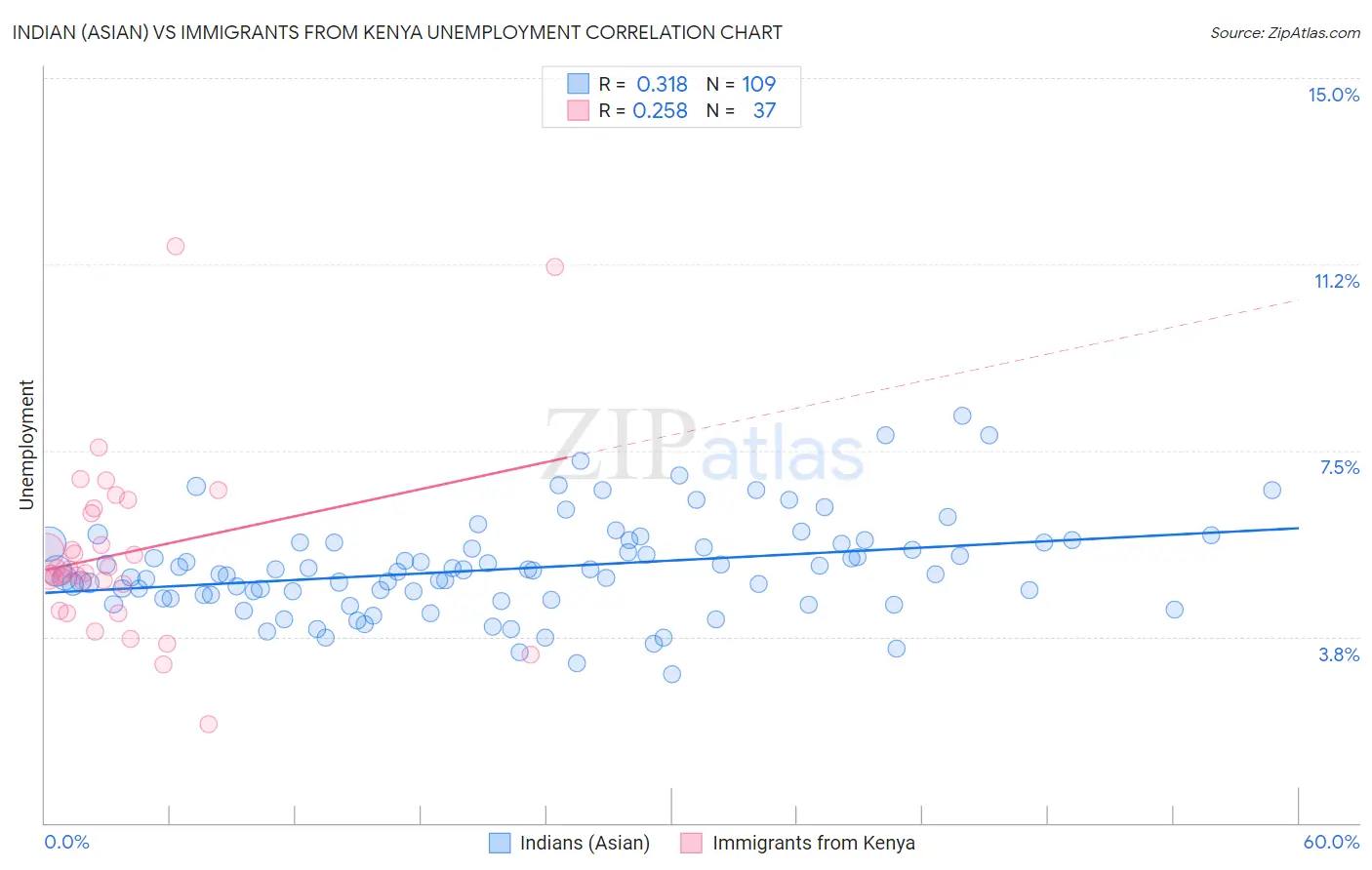 Indian (Asian) vs Immigrants from Kenya Unemployment