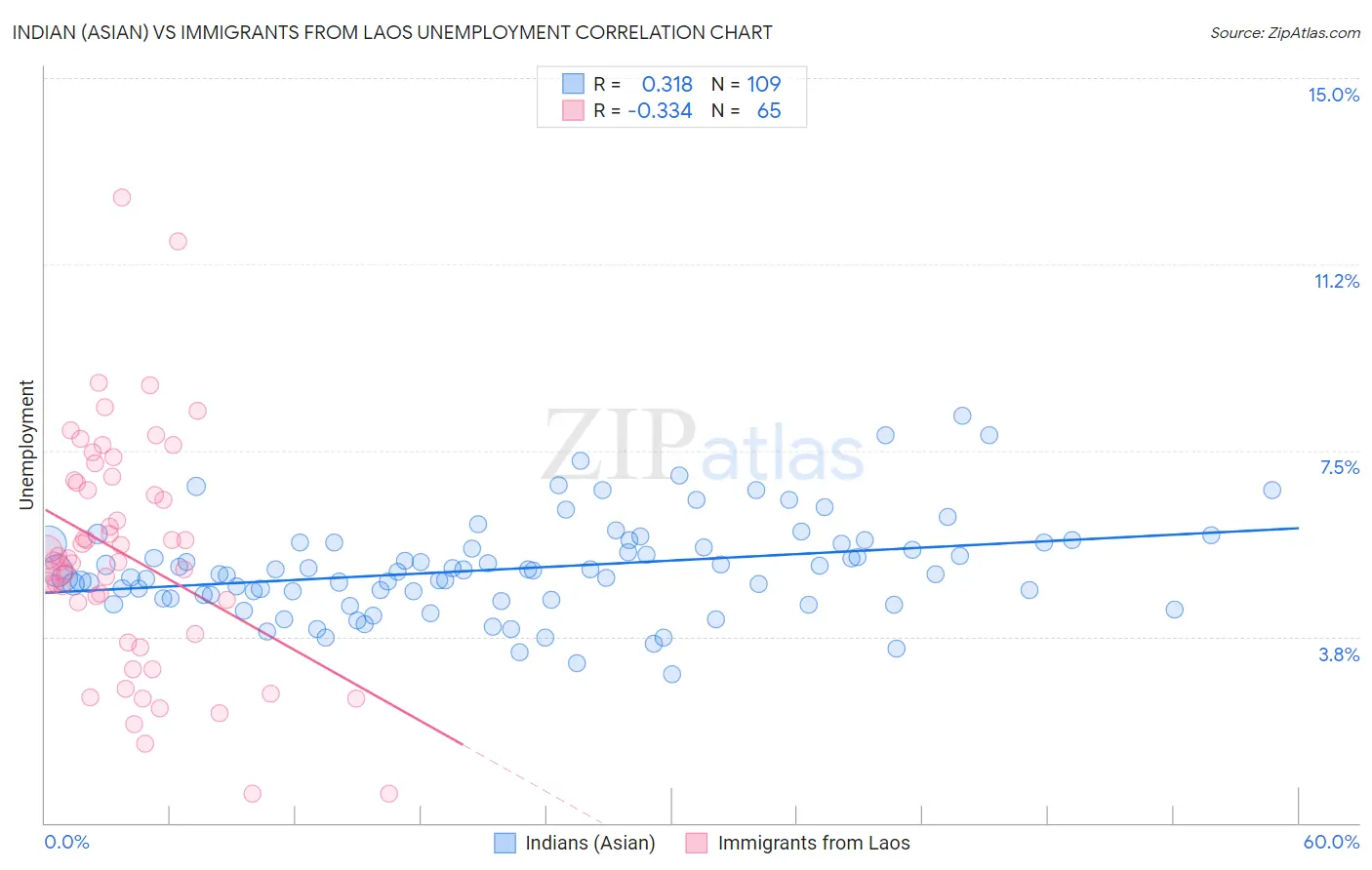 Indian (Asian) vs Immigrants from Laos Unemployment