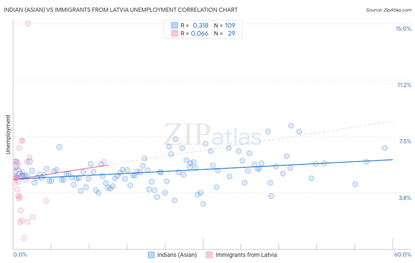 Indian (Asian) vs Immigrants from Latvia Unemployment