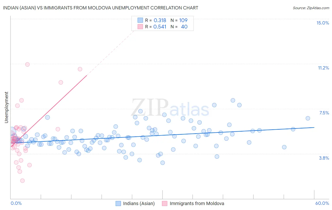 Indian (Asian) vs Immigrants from Moldova Unemployment