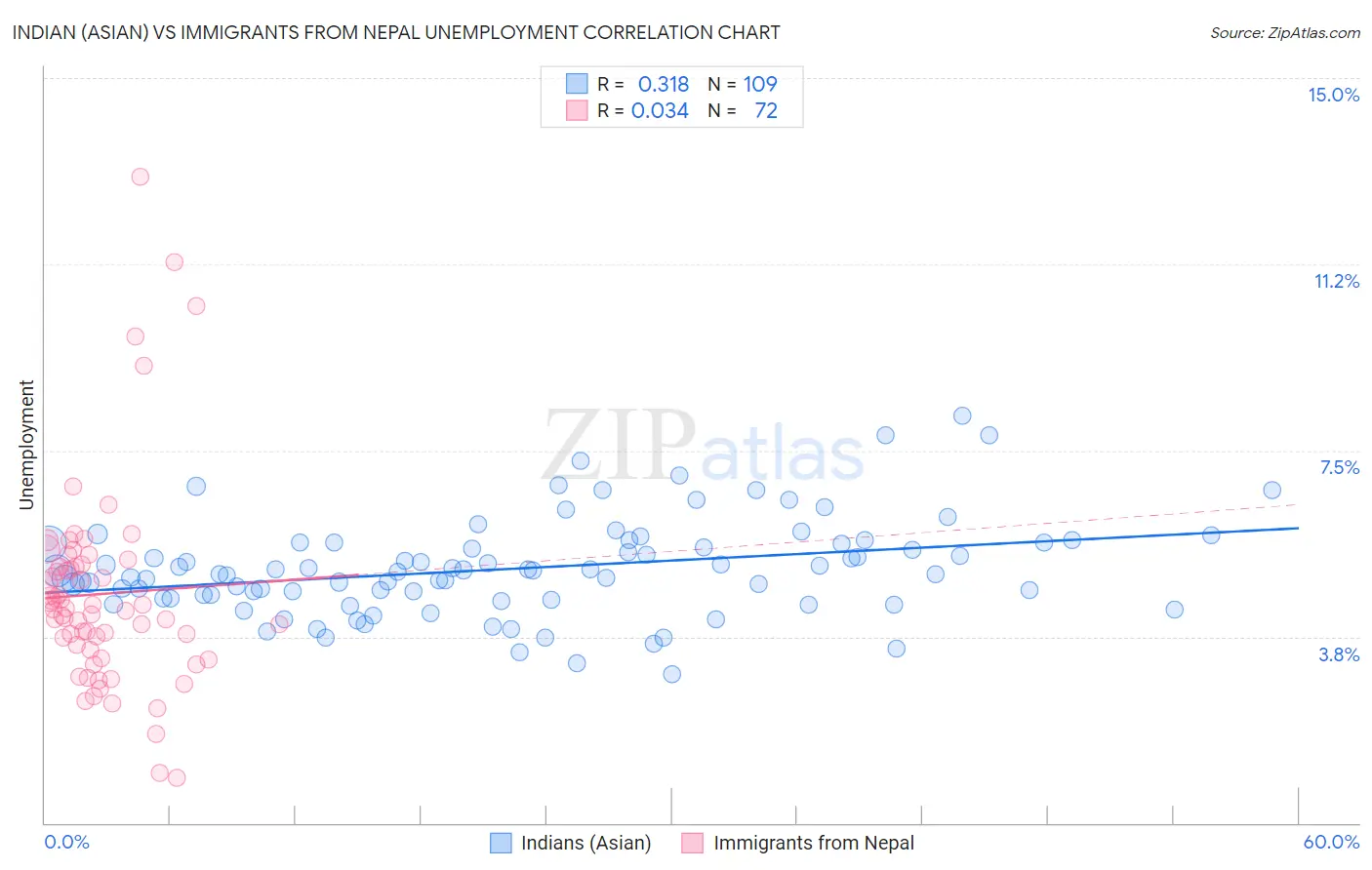 Indian (Asian) vs Immigrants from Nepal Unemployment