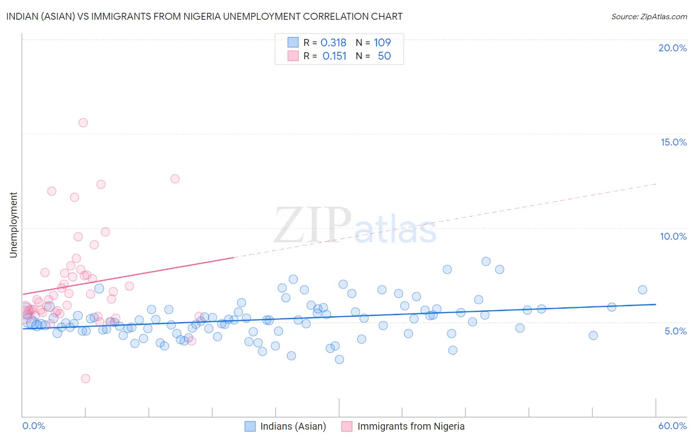 Indian (Asian) vs Immigrants from Nigeria Unemployment