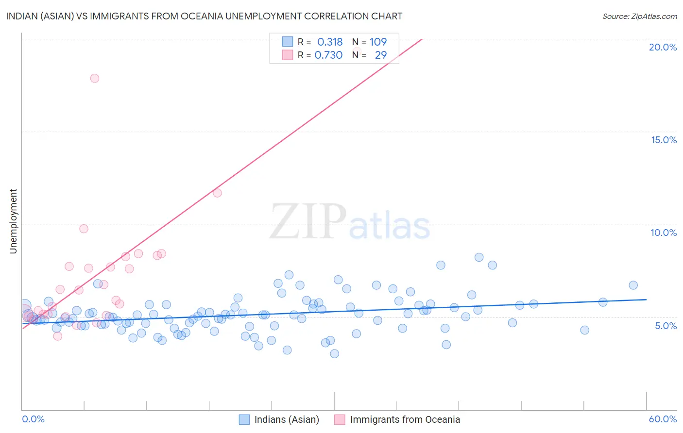 Indian (Asian) vs Immigrants from Oceania Unemployment
