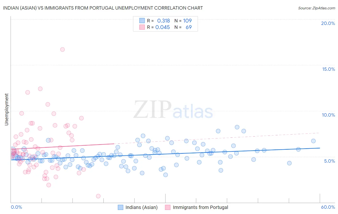 Indian (Asian) vs Immigrants from Portugal Unemployment