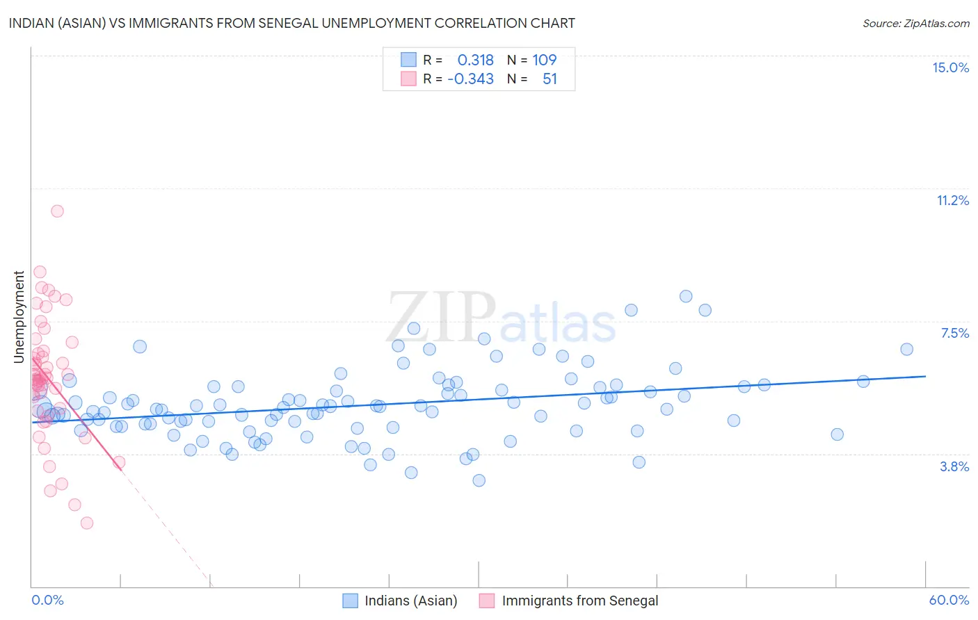Indian (Asian) vs Immigrants from Senegal Unemployment