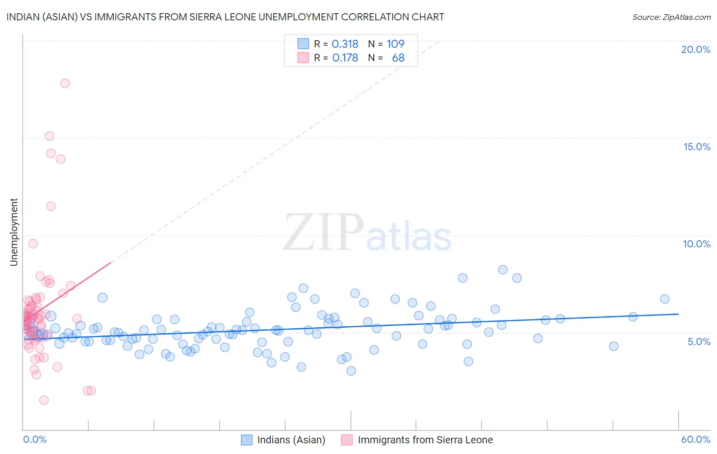 Indian (Asian) vs Immigrants from Sierra Leone Unemployment