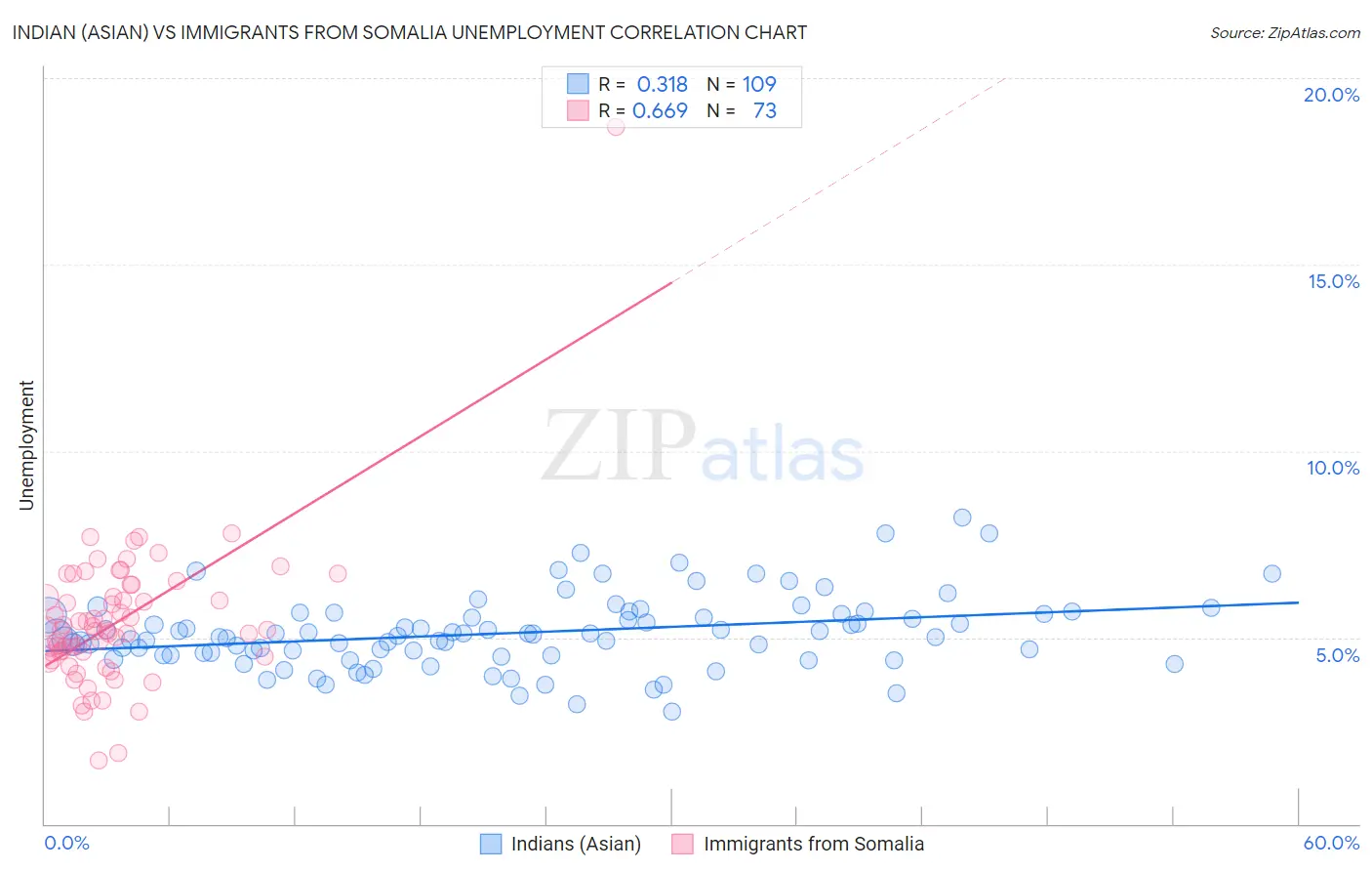 Indian (Asian) vs Immigrants from Somalia Unemployment