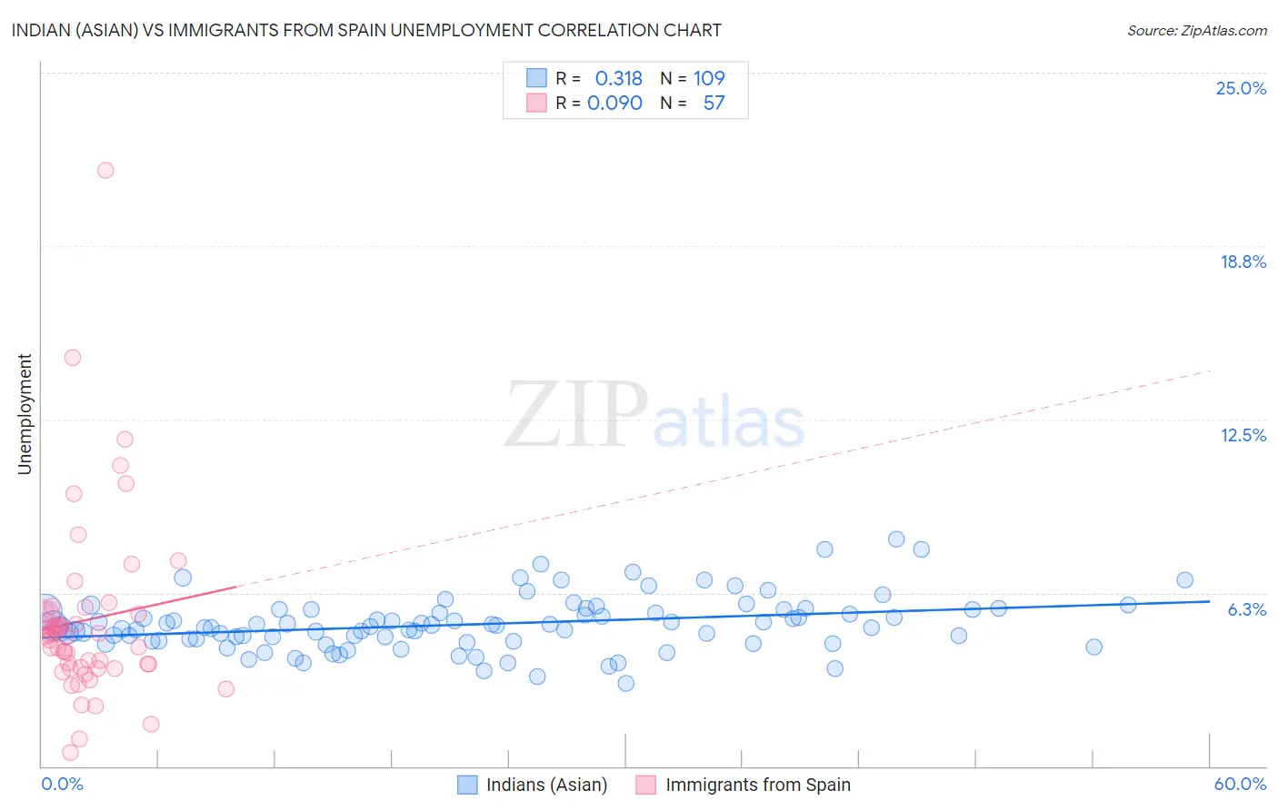 Indian (Asian) vs Immigrants from Spain Unemployment