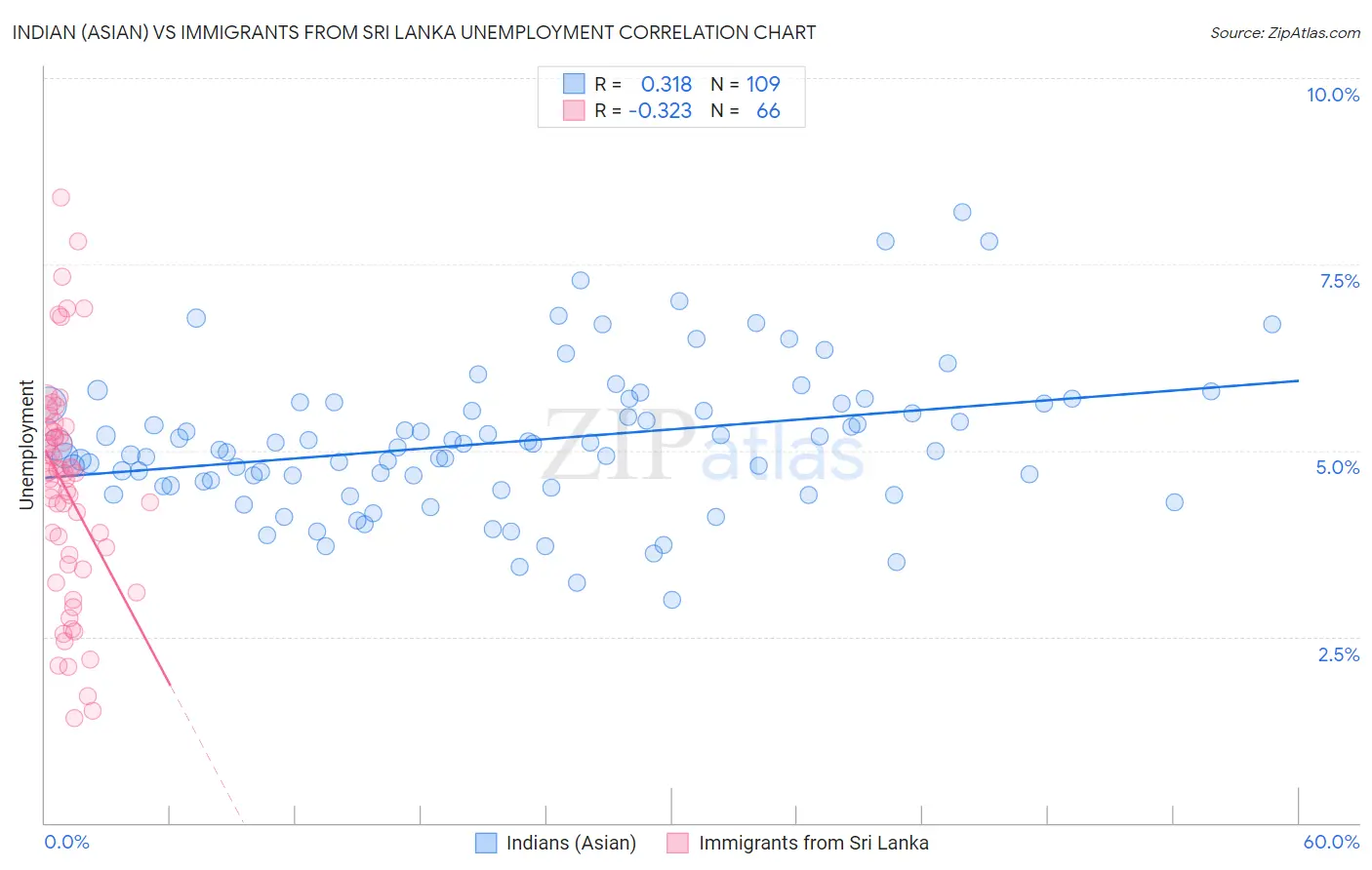 Indian (Asian) vs Immigrants from Sri Lanka Unemployment