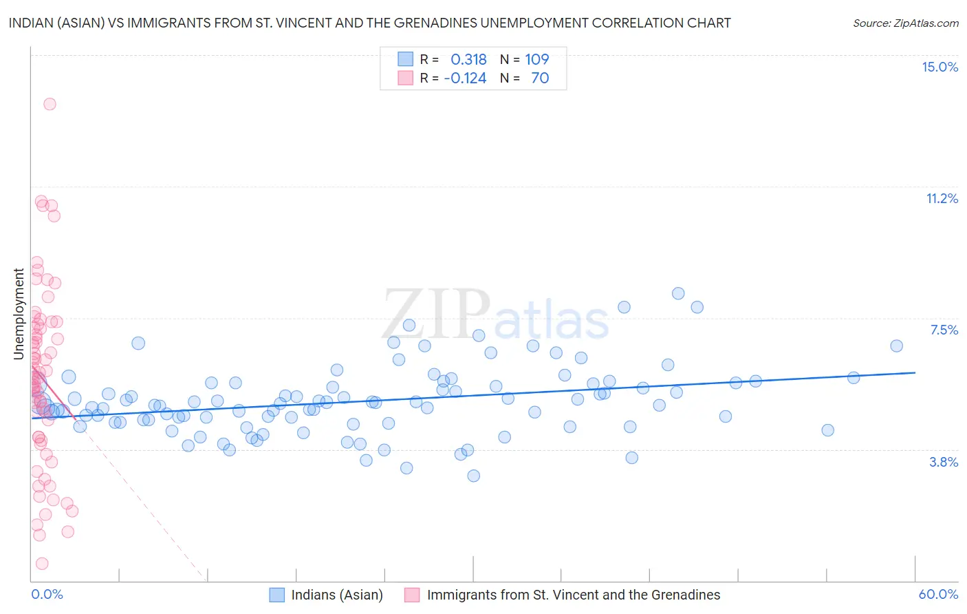 Indian (Asian) vs Immigrants from St. Vincent and the Grenadines Unemployment