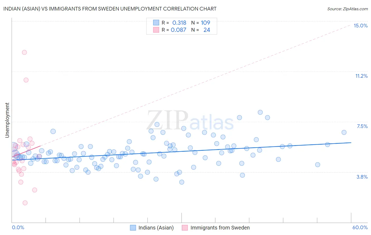 Indian (Asian) vs Immigrants from Sweden Unemployment