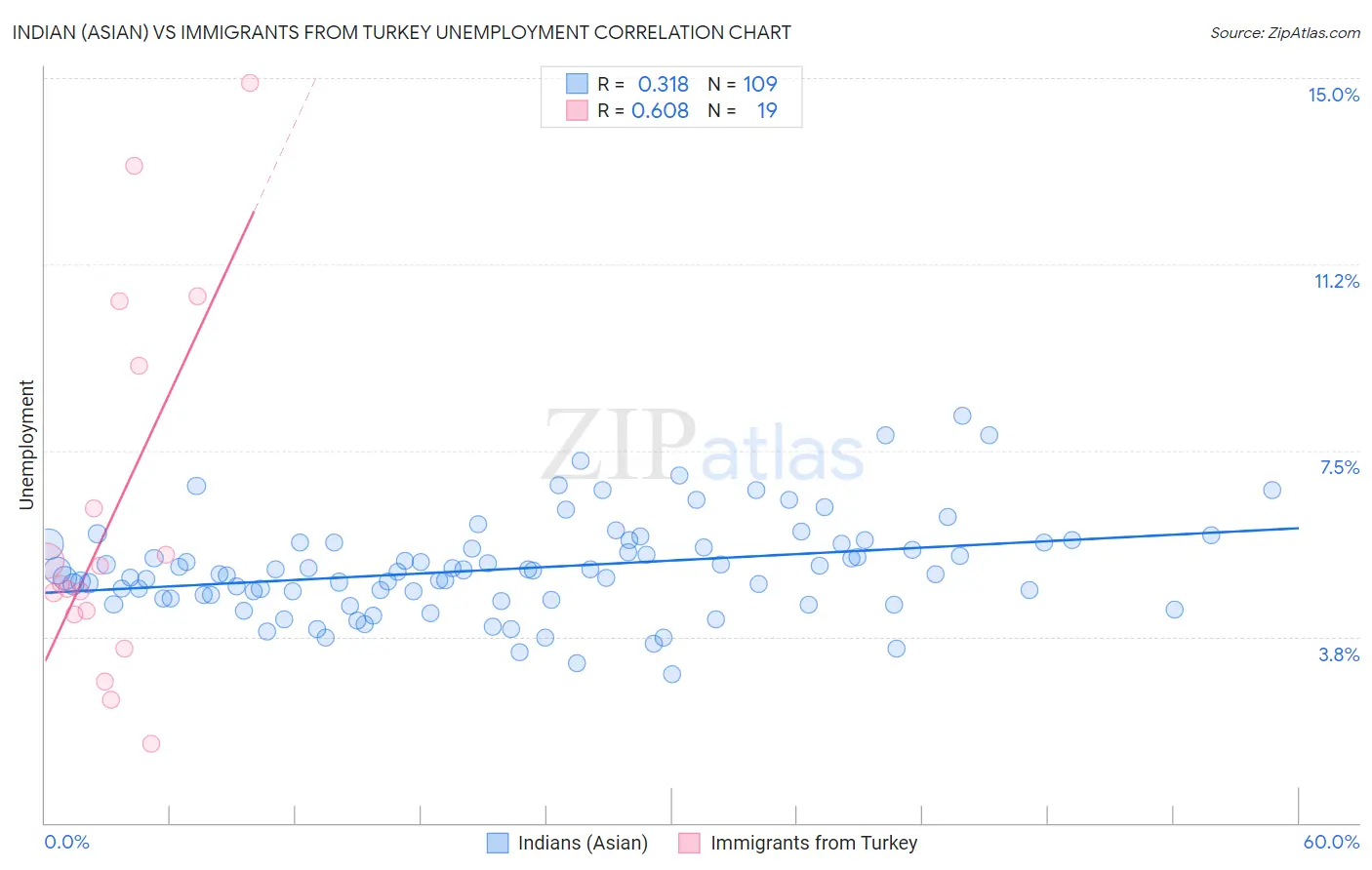 Indian (Asian) vs Immigrants from Turkey Unemployment