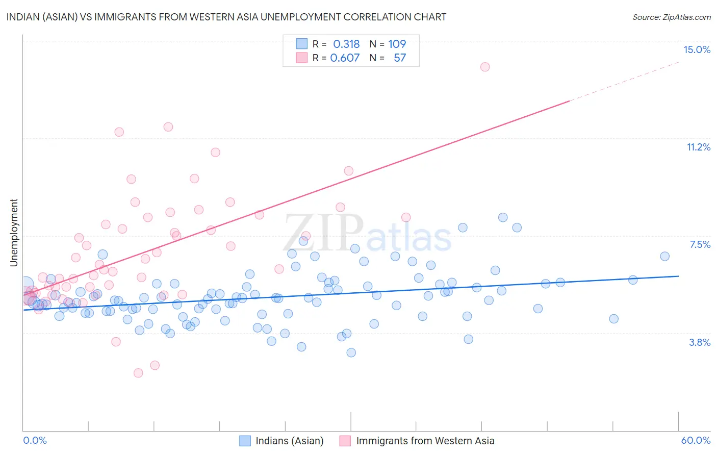 Indian (Asian) vs Immigrants from Western Asia Unemployment