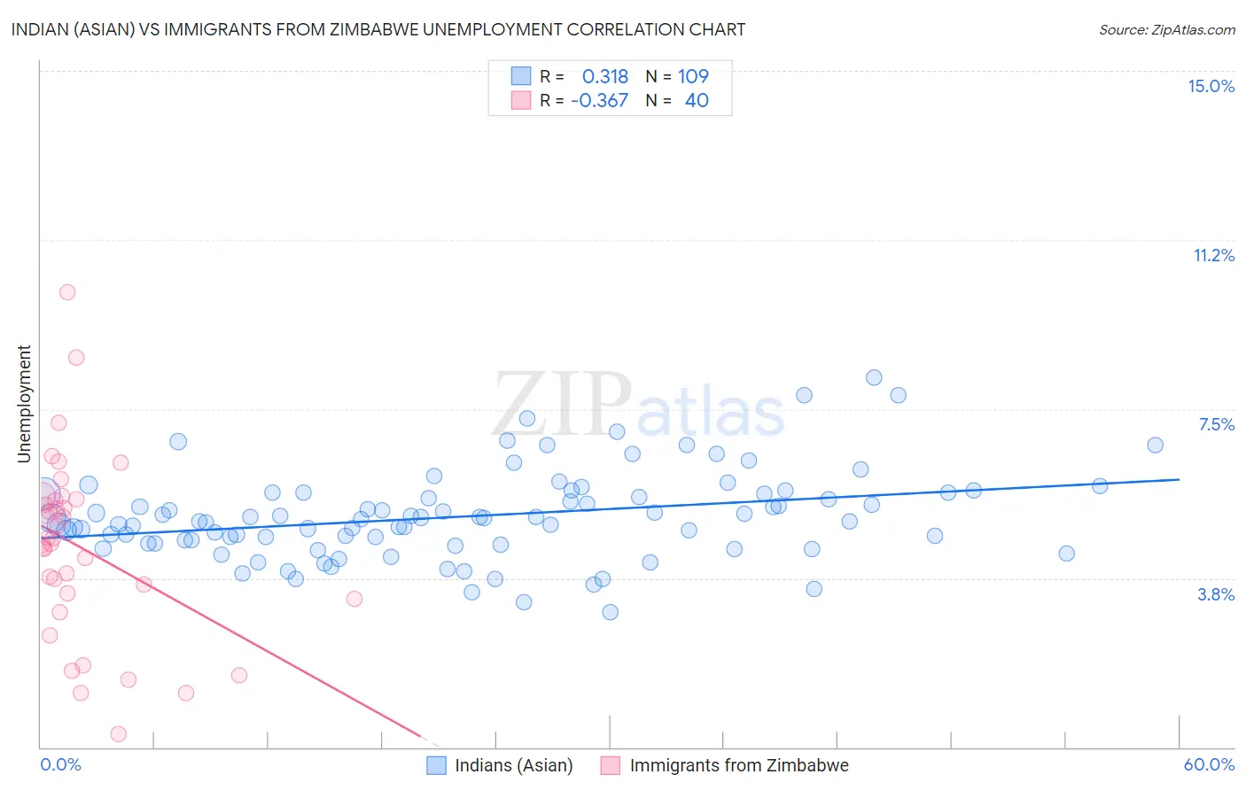 Indian (Asian) vs Immigrants from Zimbabwe Unemployment
