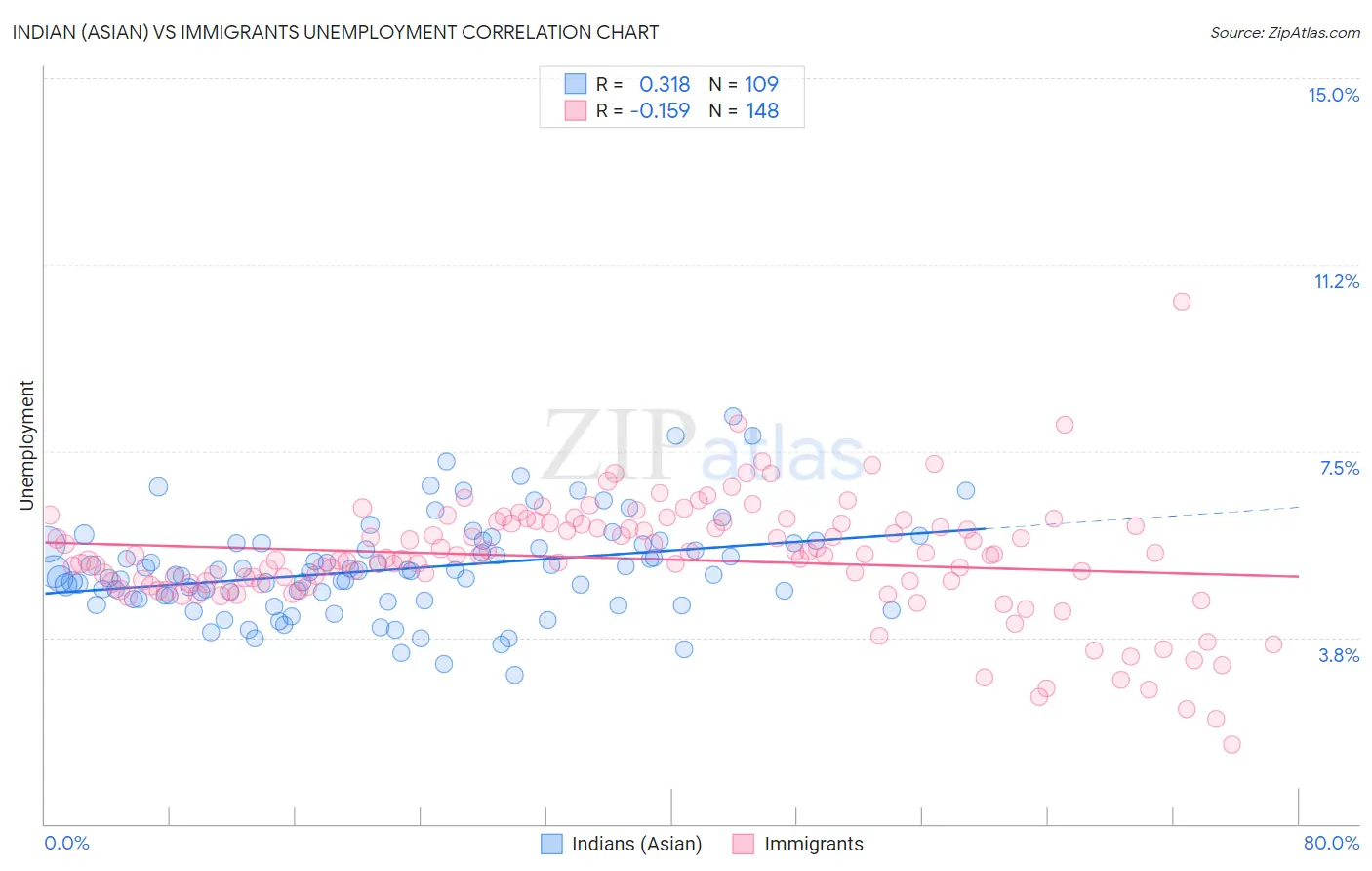 Indian (Asian) vs Immigrants Unemployment