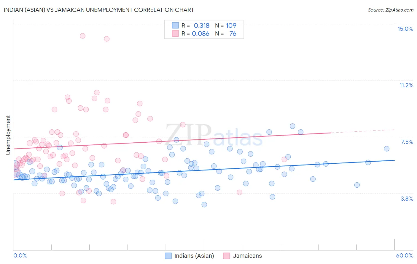 Indian (Asian) vs Jamaican Unemployment