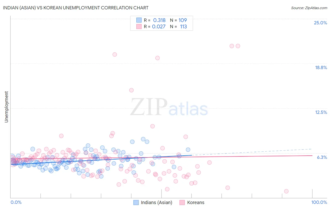 Indian (Asian) vs Korean Unemployment