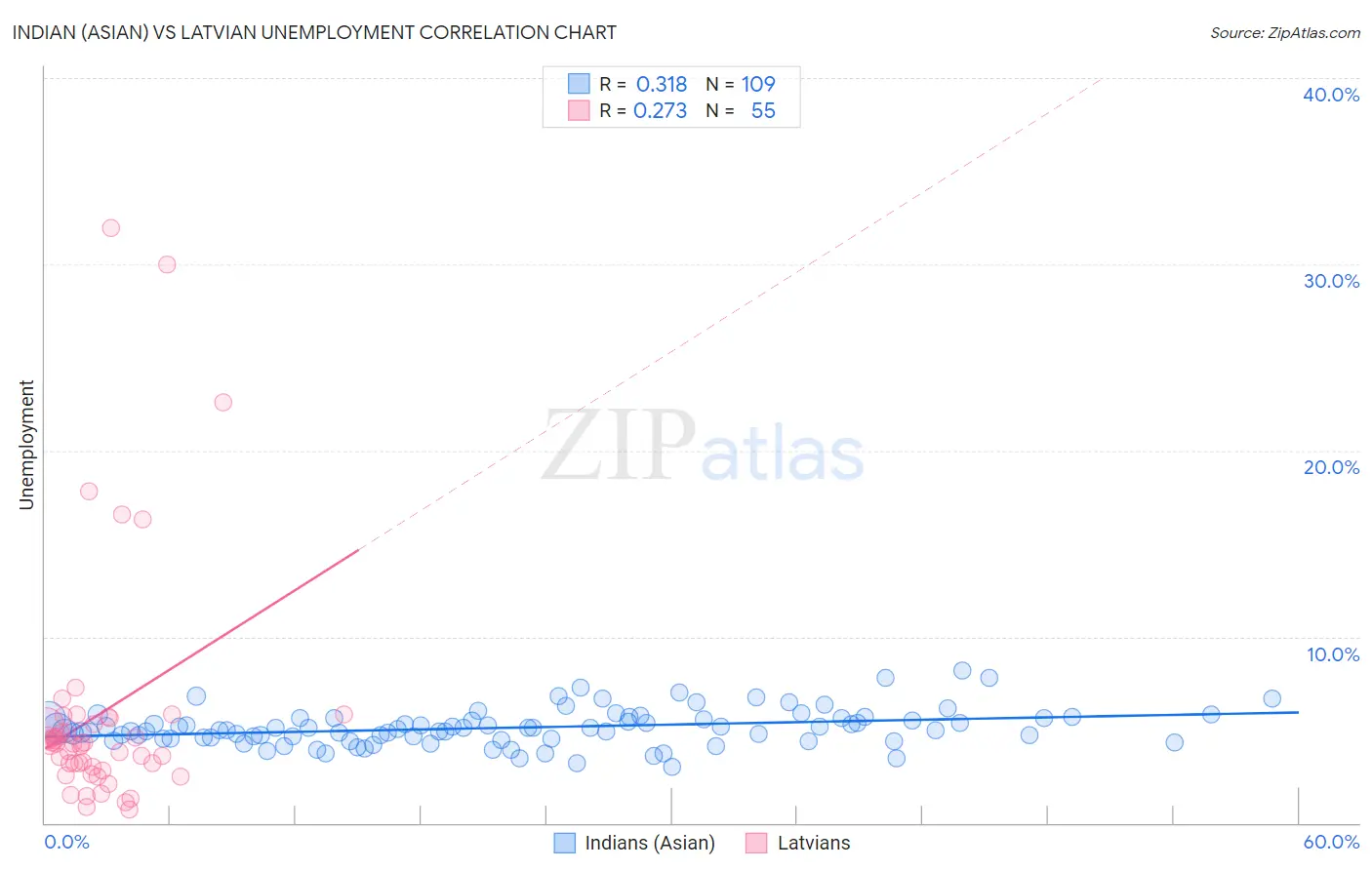 Indian (Asian) vs Latvian Unemployment