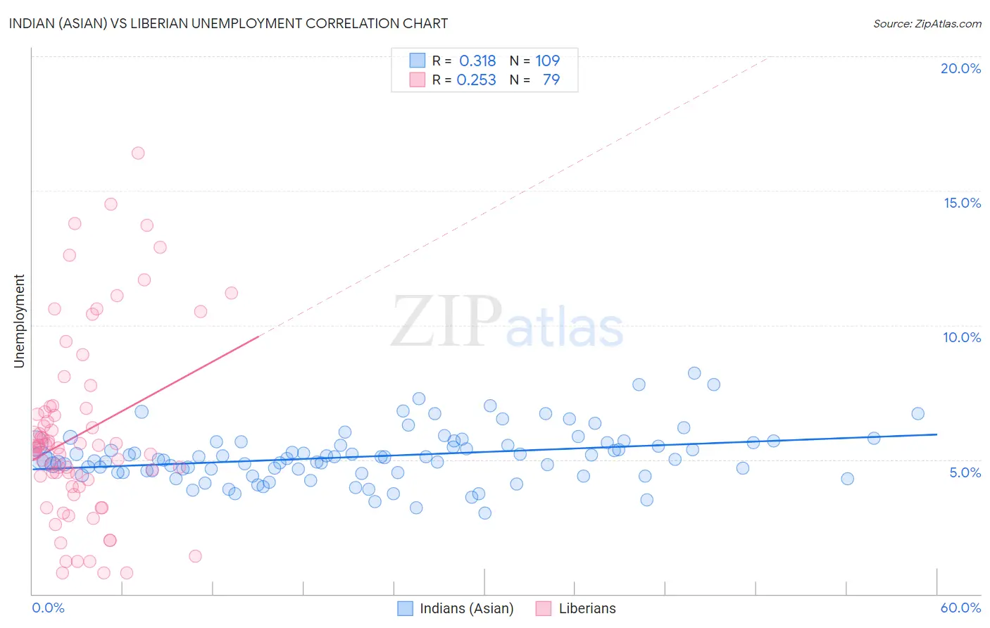 Indian (Asian) vs Liberian Unemployment