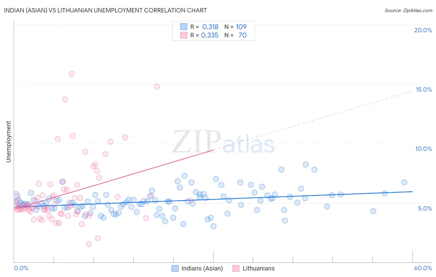 Indian (Asian) vs Lithuanian Unemployment