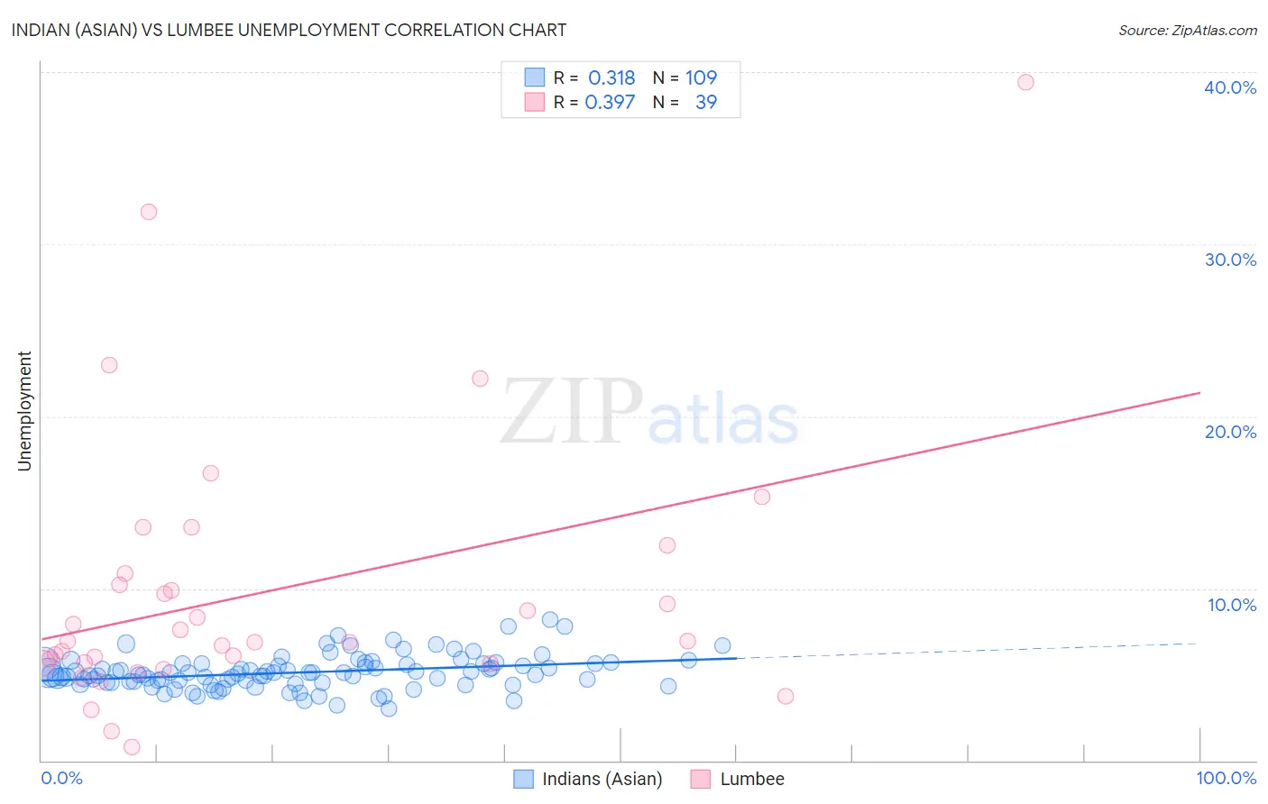 Indian (Asian) vs Lumbee Unemployment