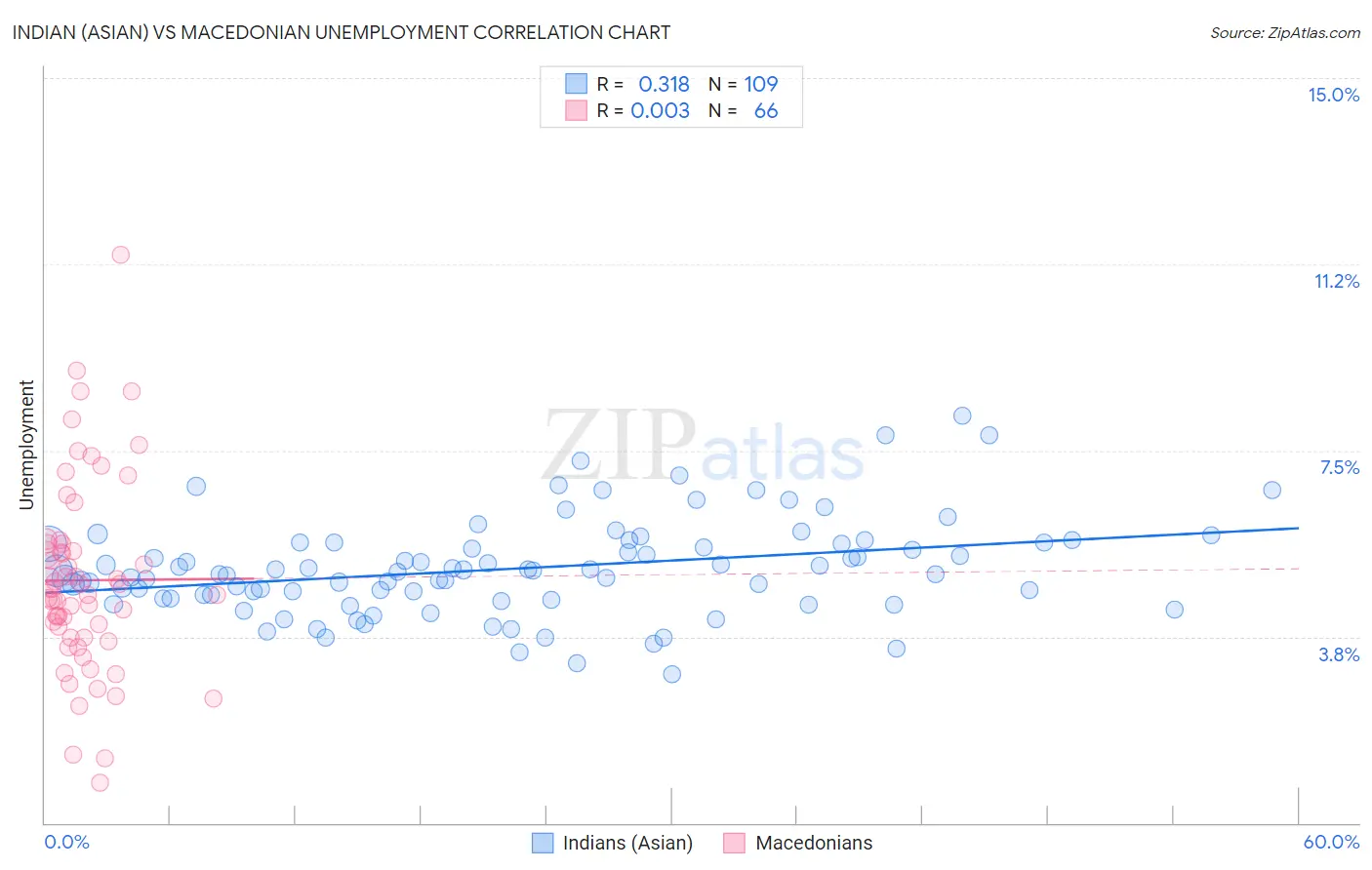 Indian (Asian) vs Macedonian Unemployment