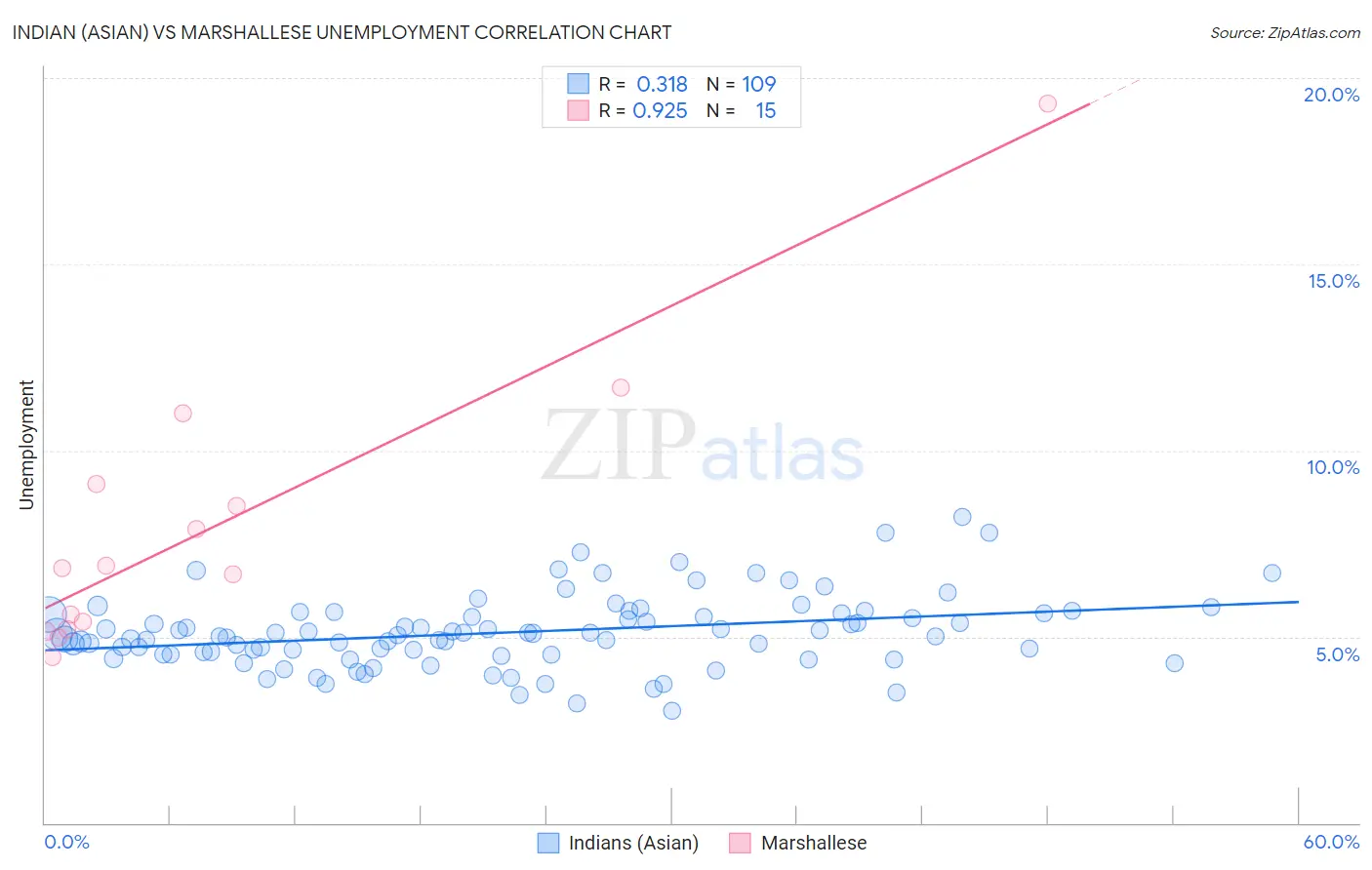 Indian (Asian) vs Marshallese Unemployment