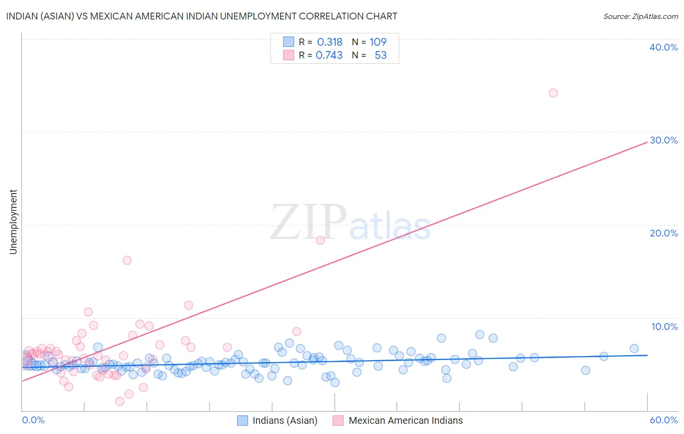 Indian (Asian) vs Mexican American Indian Unemployment