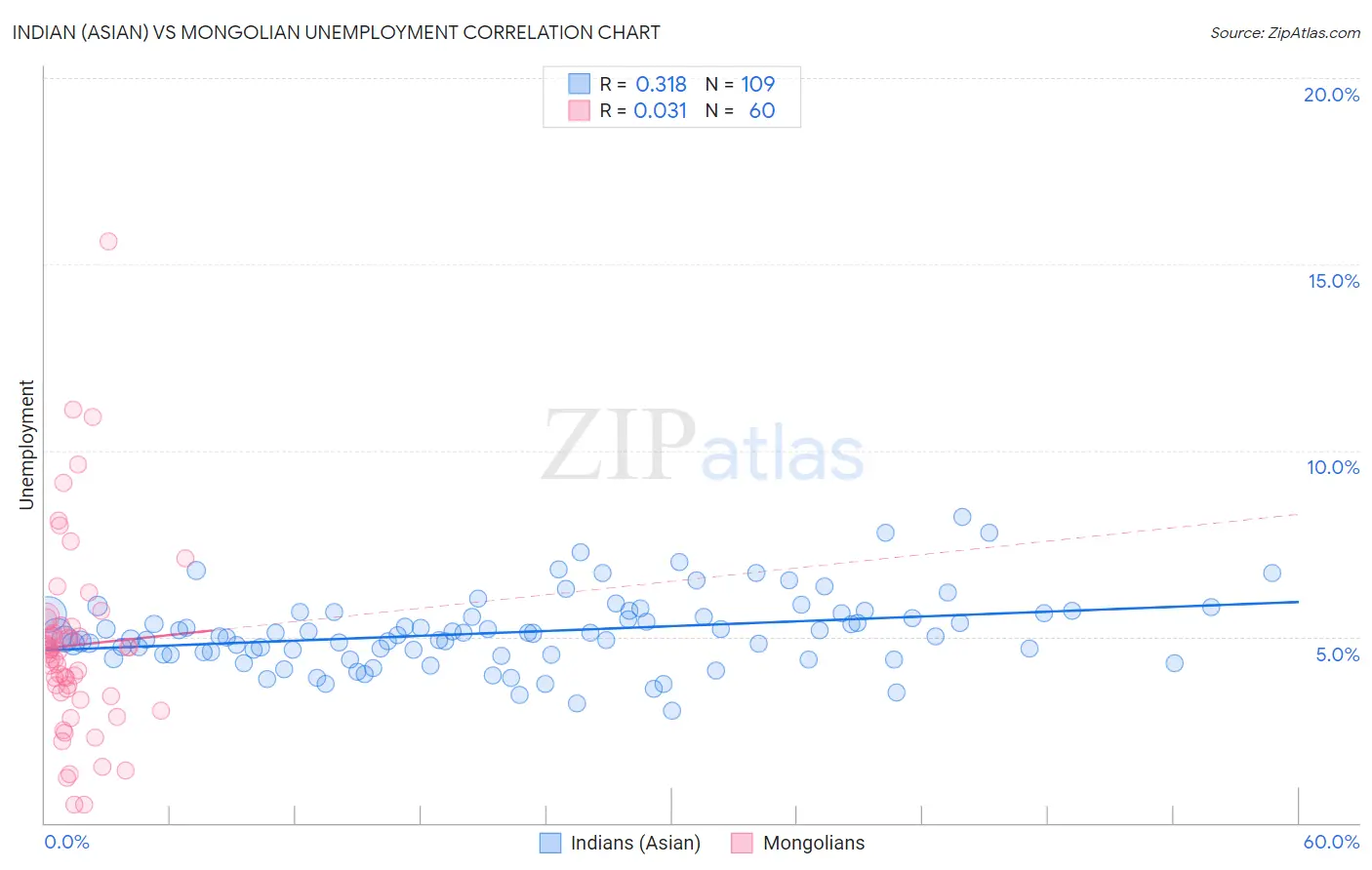 Indian (Asian) vs Mongolian Unemployment