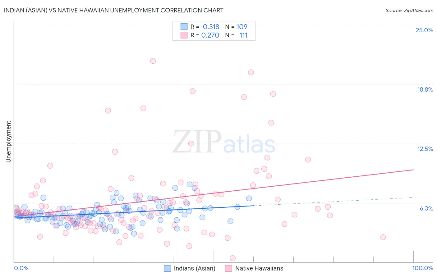 Indian (Asian) vs Native Hawaiian Unemployment