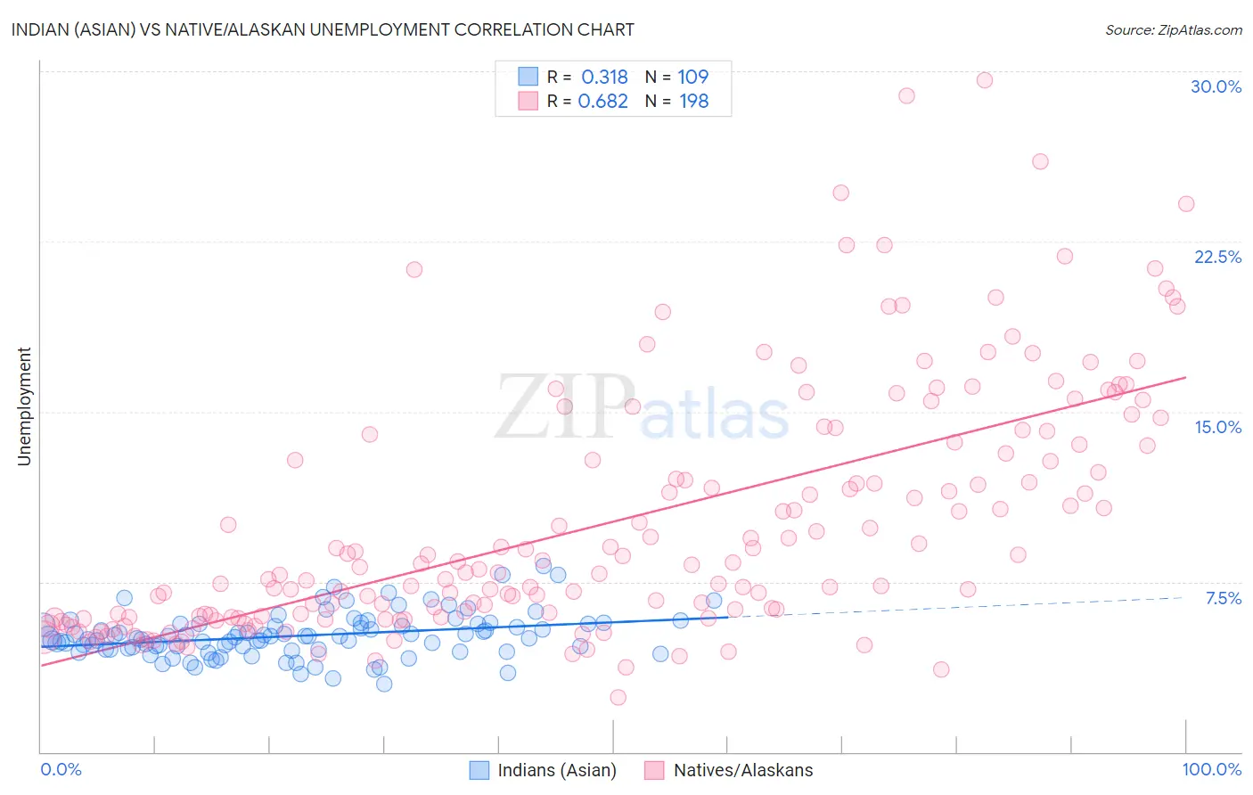 Indian (Asian) vs Native/Alaskan Unemployment