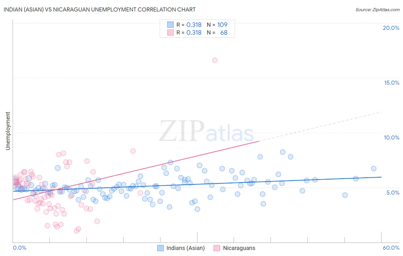 Indian (Asian) vs Nicaraguan Unemployment
