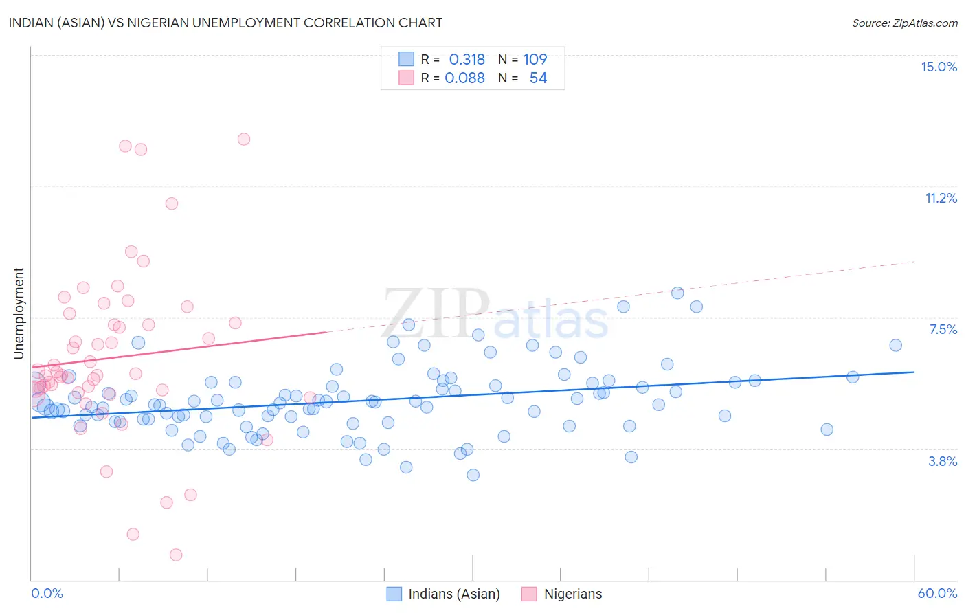 Indian (Asian) vs Nigerian Unemployment