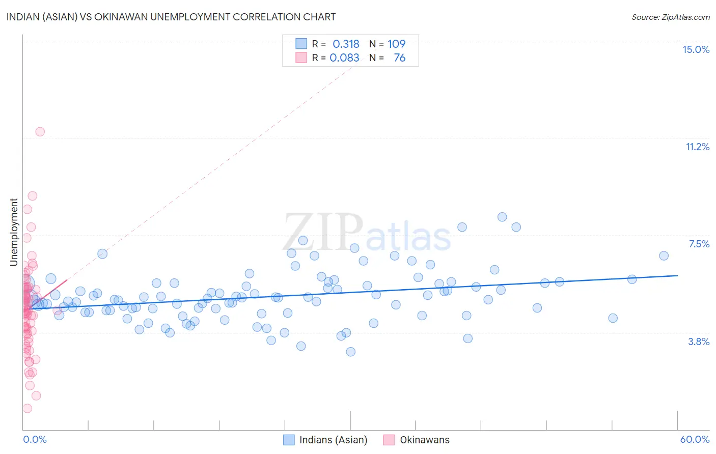 Indian (Asian) vs Okinawan Unemployment