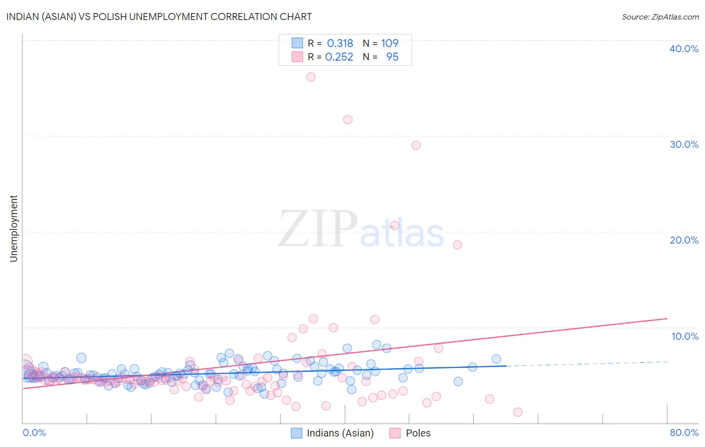 Indian (Asian) vs Polish Unemployment