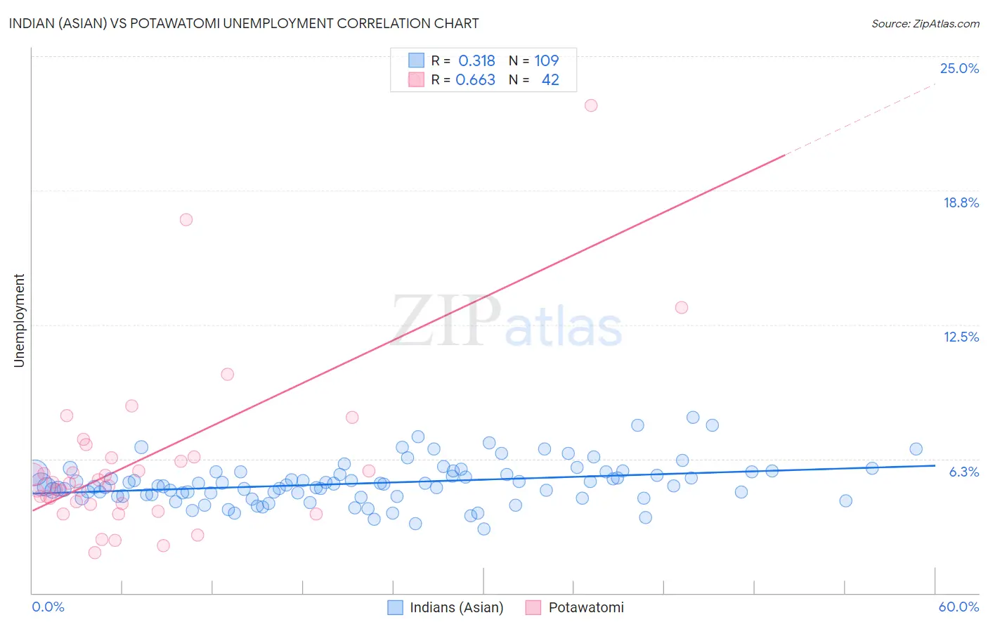 Indian (Asian) vs Potawatomi Unemployment