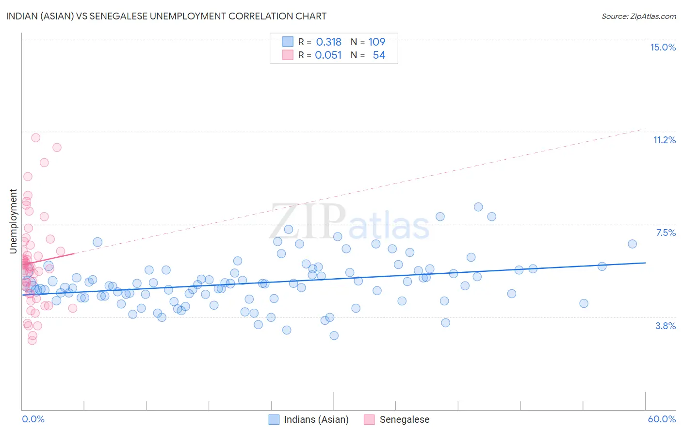 Indian (Asian) vs Senegalese Unemployment