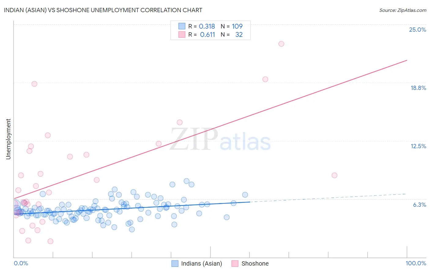 Indian (Asian) vs Shoshone Unemployment