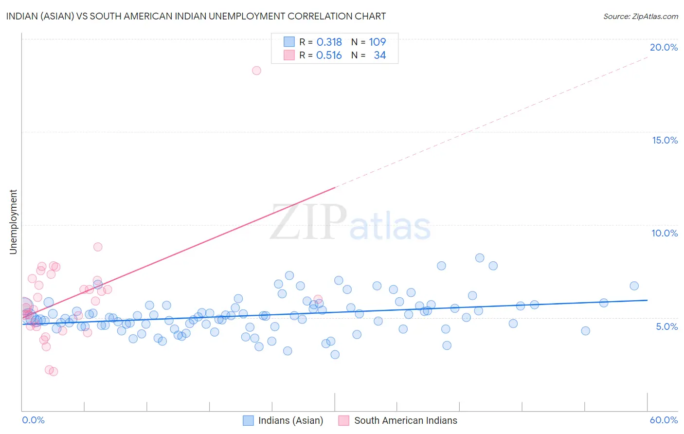 Indian (Asian) vs South American Indian Unemployment