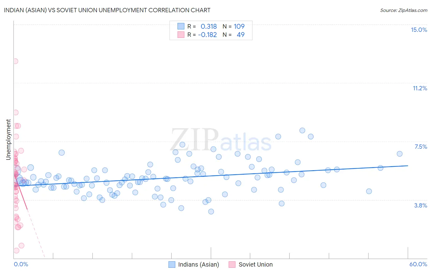 Indian (Asian) vs Soviet Union Unemployment