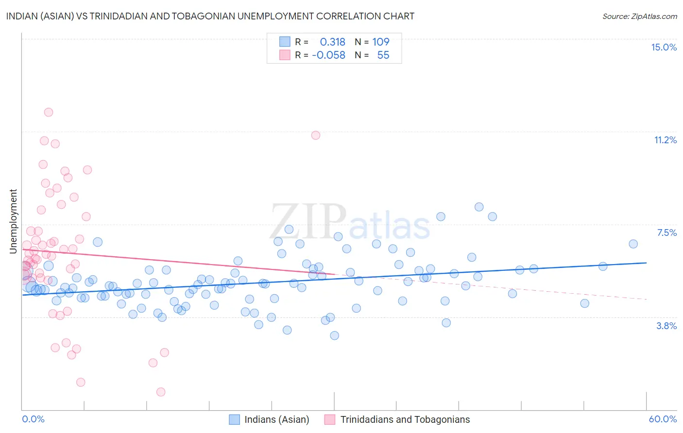 Indian (Asian) vs Trinidadian and Tobagonian Unemployment